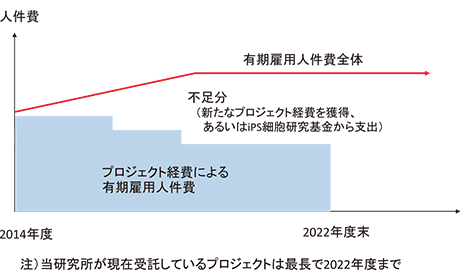 有期雇用人件費の推移イメージ
