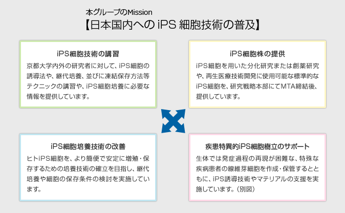 本のMission
【日本国内へのiPS細胞技術の普及】